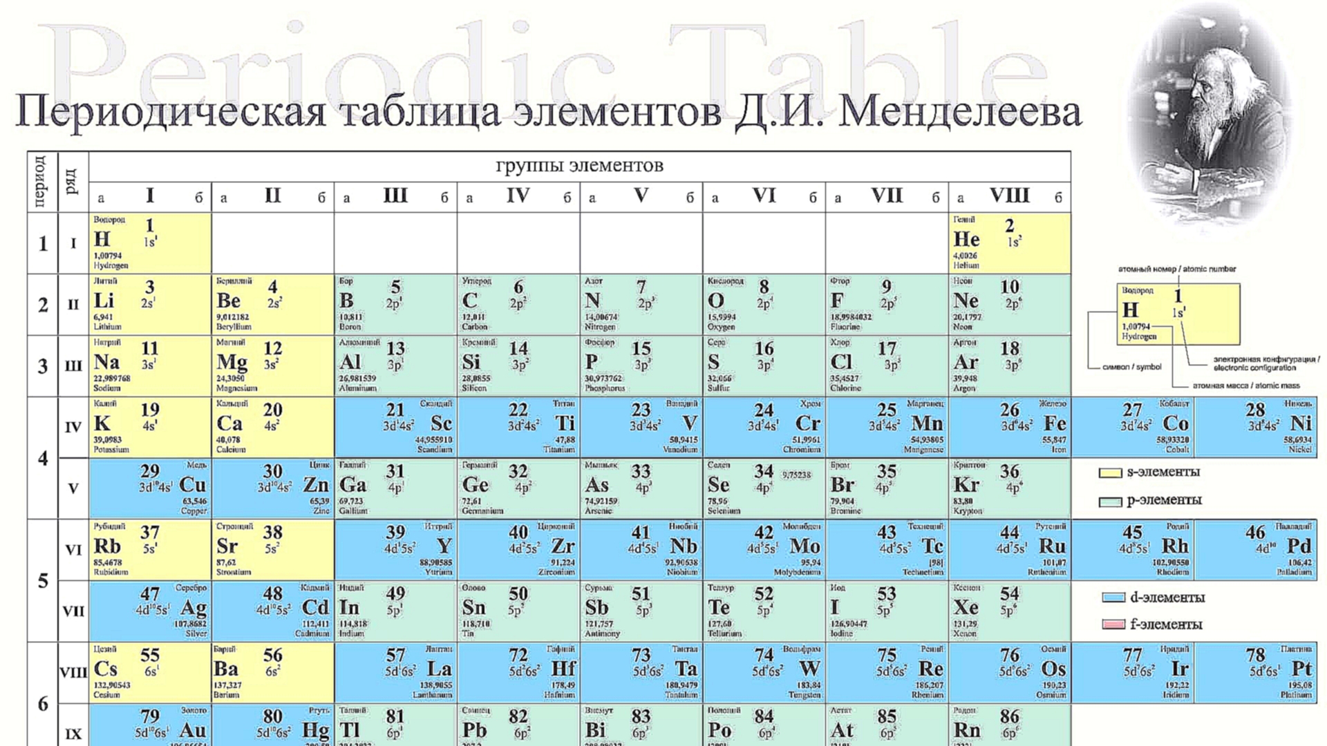 В названиях этих элементов есть. Периодическая таблица хим элементов Менделеева. Таблица химических элементов Дмитрия Менделеева. 60 Элемент таблицы Менделеева. 92 Элемент таблицы Менделеева.